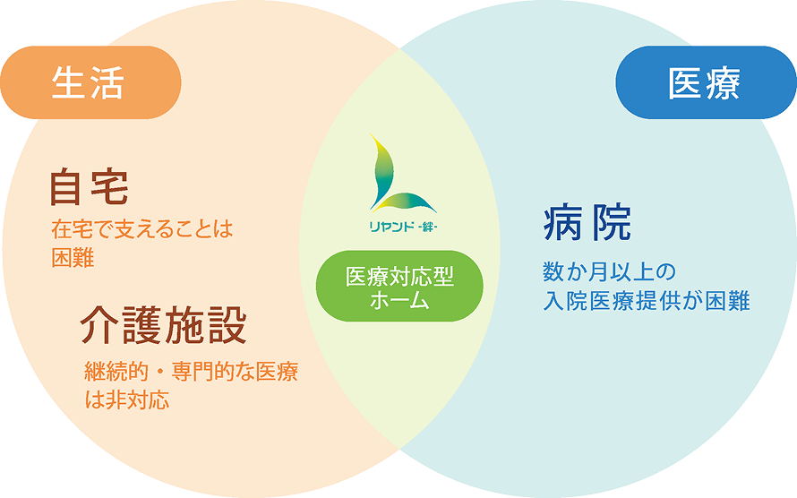 リヤンド-絆-の立ち位置