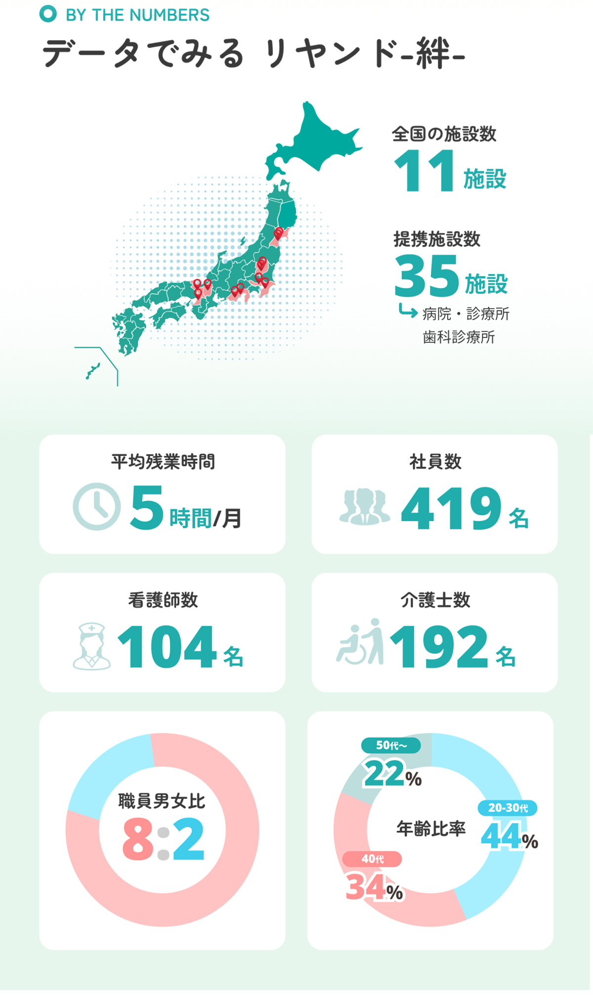 データで見るリヤンド-絆-