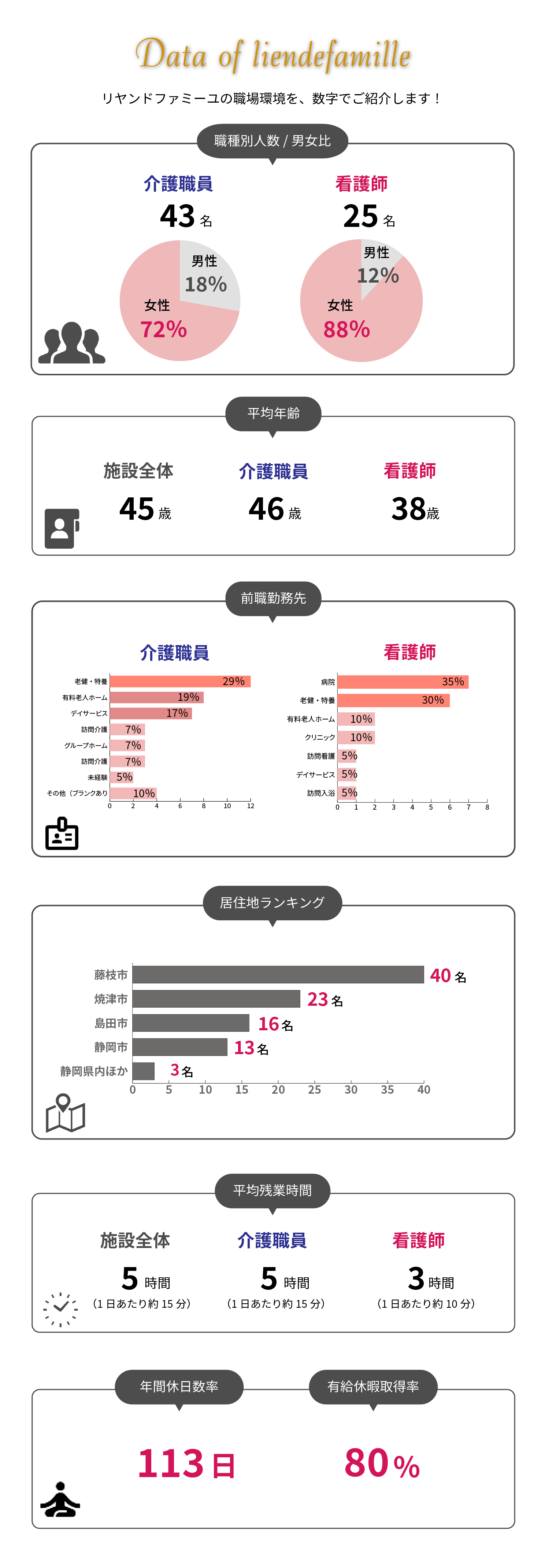 静岡県藤枝市にある医療対応型サービス付き高齢者向け住宅・医療対応型ホーム リヤンドファミーユをデータで見る